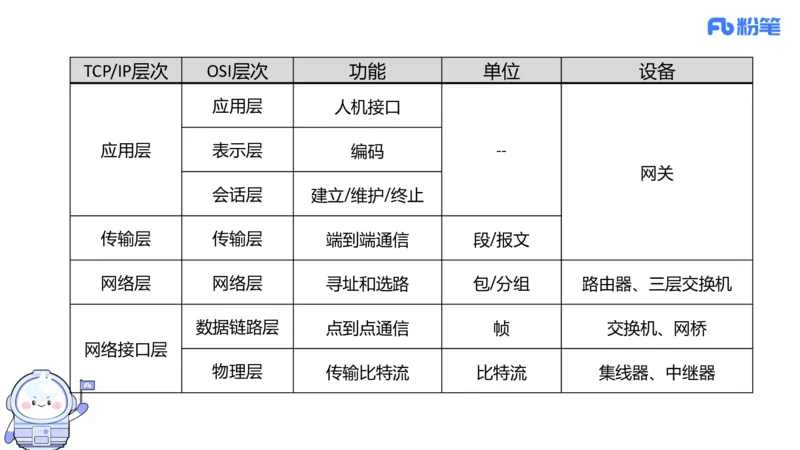 6.15晚&middot;理论精讲-计算机网络技术1&middot;孙珍珍_4-教培资料-26年最新资料-同步更新_科一科二电子资料合集中小幼（笔记真题知识点汇总等）文件多，按需保存_01西米合集_1理论精讲
