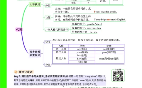 Day10语法思维导图_2026万唯系列预习复习_2025版《万唯初中预习视频课》789年级上册多版本_2025版万唯新初一预习视频课英语人教版_视频_Day10_语法思维导图_Day10思维导图