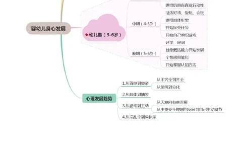 《保教知识与能力》思维导图_4-教培资料-26年最新资料-同步更新_科一科二电子资料合集中小幼（笔记真题知识点汇总等）文件多，按需保存_科一科二知识专项（中小幼）推荐