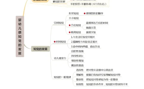 《保教知识与能力》思维导图_4-教培资料-26年最新资料-同步更新_科一科二电子资料合集中小幼（笔记真题知识点汇总等）文件多，按需保存_科一科二知识专项（中小幼）推荐
