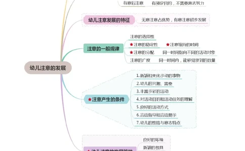 《保教知识与能力》思维导图_4-教培资料-26年最新资料-同步更新_科一科二电子资料合集中小幼（笔记真题知识点汇总等）文件多，按需保存_科一科二知识专项（中小幼）推荐