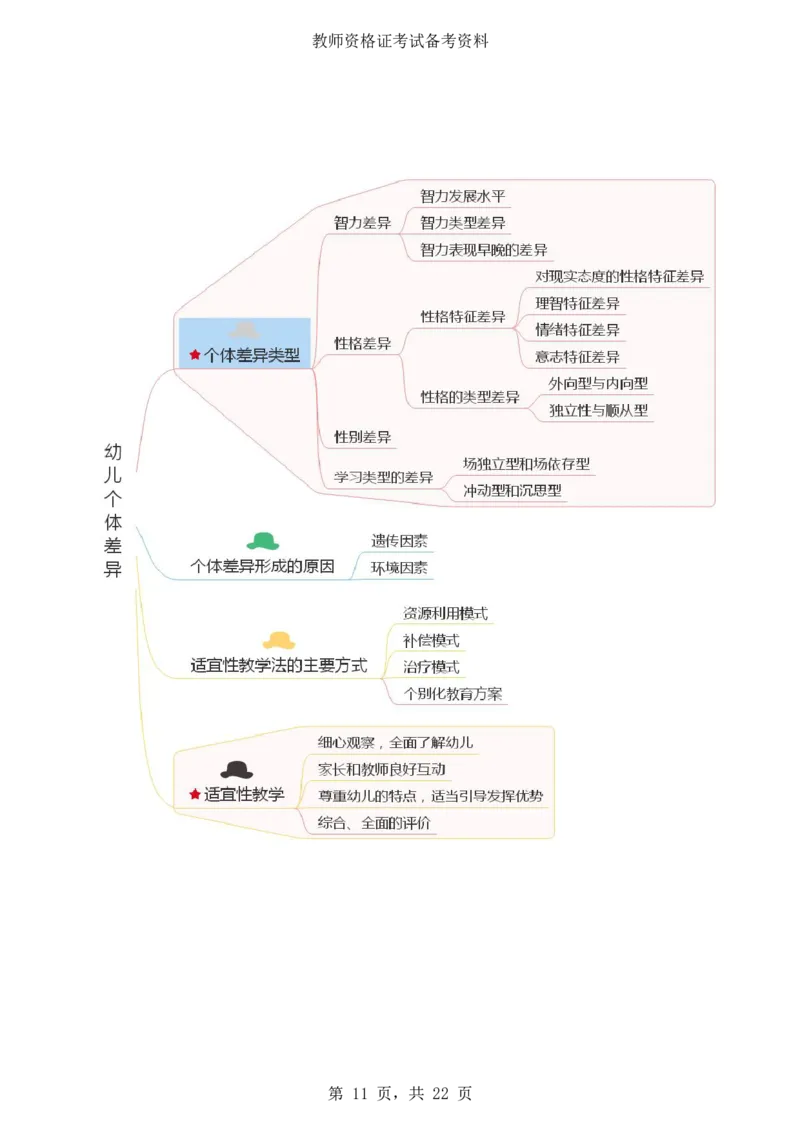 《保教知识与能力》思维导图_4-教培资料-26年最新资料-同步更新_科一科二电子资料合集中小幼（笔记真题知识点汇总等）文件多，按需保存_科一科二知识专项（中小幼）推荐