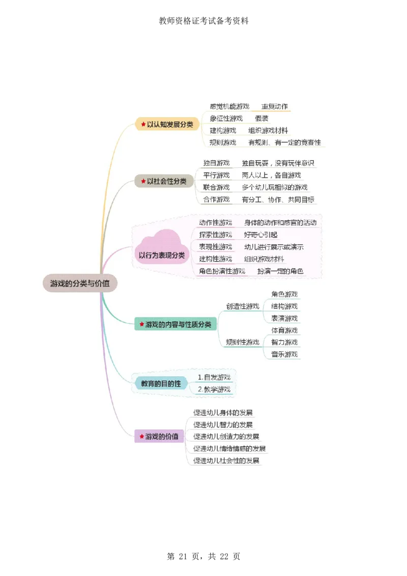 《保教知识与能力》思维导图_4-教培资料-26年最新资料-同步更新_科一科二电子资料合集中小幼（笔记真题知识点汇总等）文件多，按需保存_科一科二知识专项（中小幼）推荐