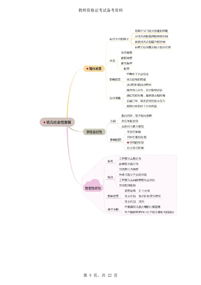 《保教知识与能力》思维导图_4-教培资料-26年最新资料-同步更新_科一科二电子资料合集中小幼（笔记真题知识点汇总等）文件多，按需保存_科一科二知识专项（中小幼）推荐
