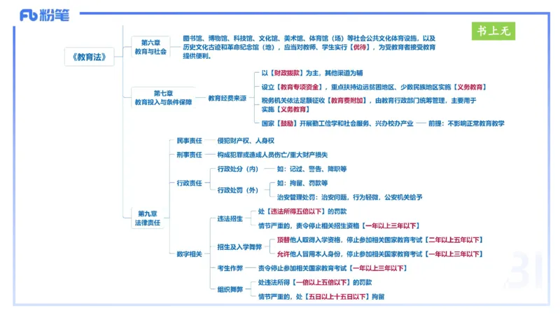 25上教资笔试-小学科目一理论精讲6--艺楠_4-教培资料-26年最新资料-同步更新_小学教资_022025上FB小学系统班_0125上-综合素质_2.理论精讲_讲义