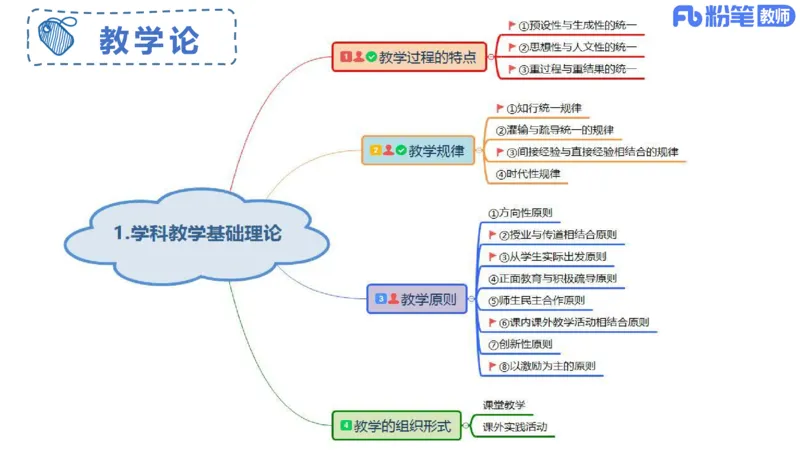 24下教师资格笔试思维导图汇总初中政治_4-教培资料-26年最新资料-同步更新_初中高中教资_03科三专项（进去保存报考的学科即可）_初中_初中政治-通关资料包_班级群文件