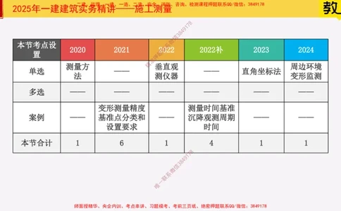 17&mdash;施工测量_2026年一级建造师_2026年一建建筑_2025年一建建筑SVIP_02-基础精讲✿高端面授✿深度强化_08-建筑《超级精讲班》栗子XJ_25精讲讲义