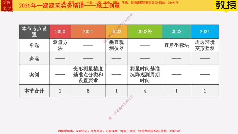 17&mdash;施工测量_2026年一级建造师_2026年一建建筑_2025年一建建筑SVIP_02-基础精讲✿高端面授✿深度强化_08-建筑《超级精讲班》栗子XJ_25精讲讲义