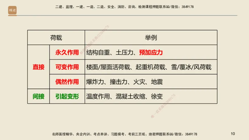 01.2025邱树建-选择速成-建筑实务1（带练）_2026年一级建造师_2026年一建建筑_2025年一建建筑SVIP_03-习题精析✿实战特训✿模考通关_05-建筑《选择速成带练》邱树建HX_讲义
