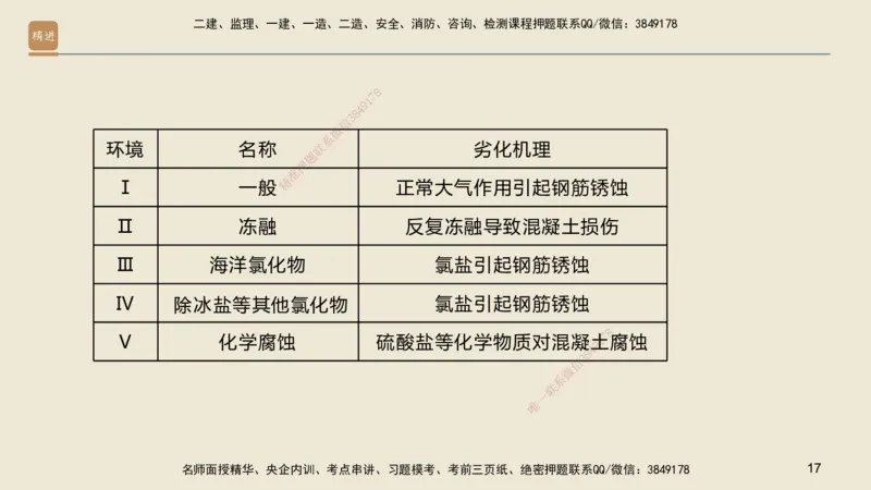 01.2025邱树建-选择速成-建筑实务1（带练）_2026年一级建造师_2026年一建建筑_2025年一建建筑SVIP_03-习题精析✿实战特训✿模考通关_05-建筑《选择速成带练》邱树建HX_讲义