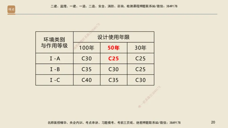 01.2025邱树建-选择速成-建筑实务1（带练）_2026年一级建造师_2026年一建建筑_2025年一建建筑SVIP_03-习题精析✿实战特训✿模考通关_05-建筑《选择速成带练》邱树建HX_讲义