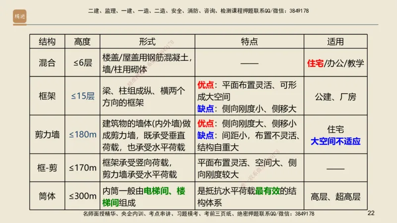 01.2025邱树建-选择速成-建筑实务1（带练）_2026年一级建造师_2026年一建建筑_2025年一建建筑SVIP_03-习题精析✿实战特训✿模考通关_05-建筑《选择速成带练》邱树建HX_讲义