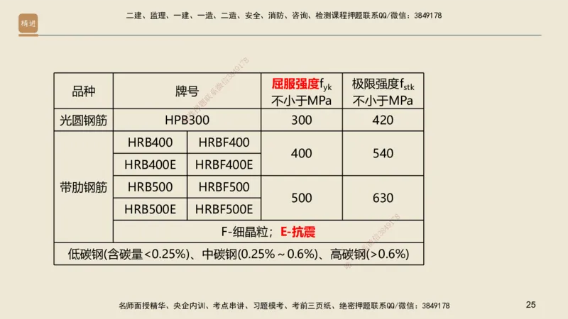 01.2025邱树建-选择速成-建筑实务1（带练）_2026年一级建造师_2026年一建建筑_2025年一建建筑SVIP_03-习题精析✿实战特训✿模考通关_05-建筑《选择速成带练》邱树建HX_讲义
