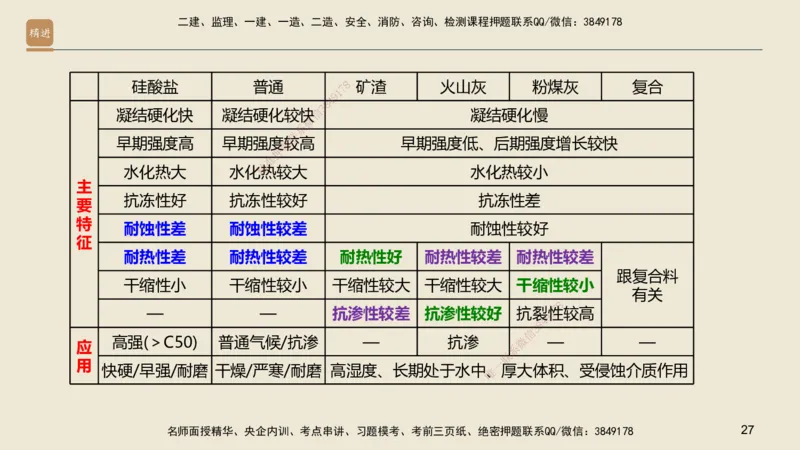 01.2025邱树建-选择速成-建筑实务1（带练）_2026年一级建造师_2026年一建建筑_2025年一建建筑SVIP_03-习题精析✿实战特训✿模考通关_05-建筑《选择速成带练》邱树建HX_讲义