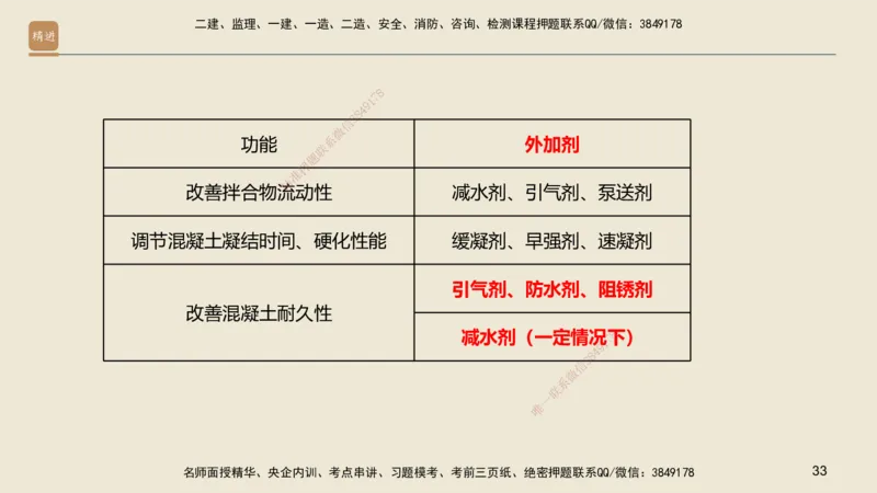 01.2025邱树建-选择速成-建筑实务1（带练）_2026年一级建造师_2026年一建建筑_2025年一建建筑SVIP_03-习题精析✿实战特训✿模考通关_05-建筑《选择速成带练》邱树建HX_讲义