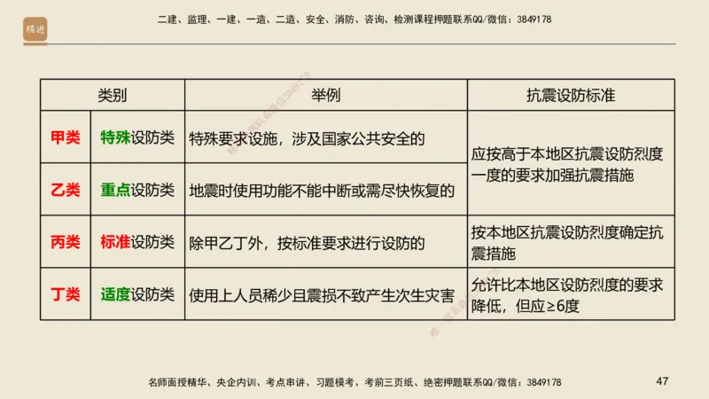 01.2025邱树建-选择速成-建筑实务1（带练）_2026年一级建造师_2026年一建建筑_2025年一建建筑SVIP_03-习题精析✿实战特训✿模考通关_05-建筑《选择速成带练》邱树建HX_讲义
