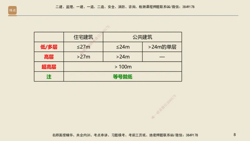 01.2025邱树建-选择速成-建筑实务1（带练）_2026年一级建造师_2026年一建建筑_2025年一建建筑SVIP_03-习题精析✿实战特训✿模考通关_05-建筑《选择速成带练》邱树建HX_讲义