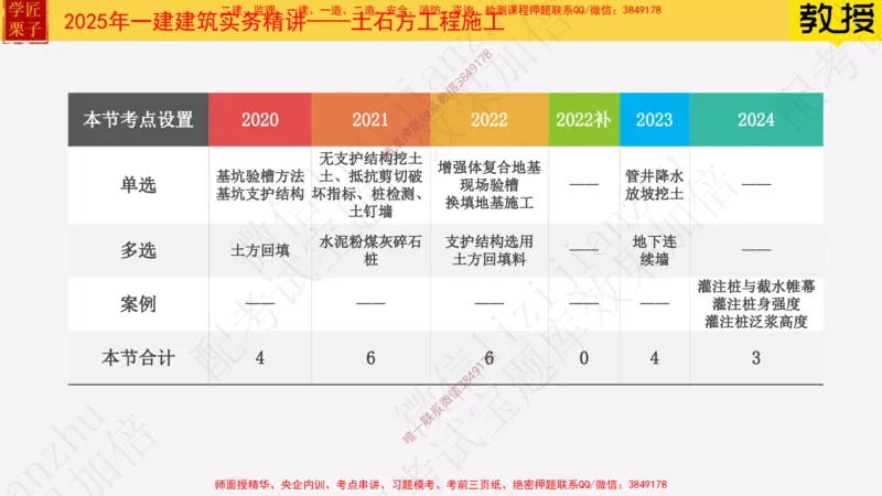 18&mdash;土石方工程施工（一）_2026年一级建造师_2026年一建建筑_2025年一建建筑SVIP_02-基础精讲✿高端面授✿深度强化_08-建筑《超级精讲班》栗子XJ_25精讲讲义