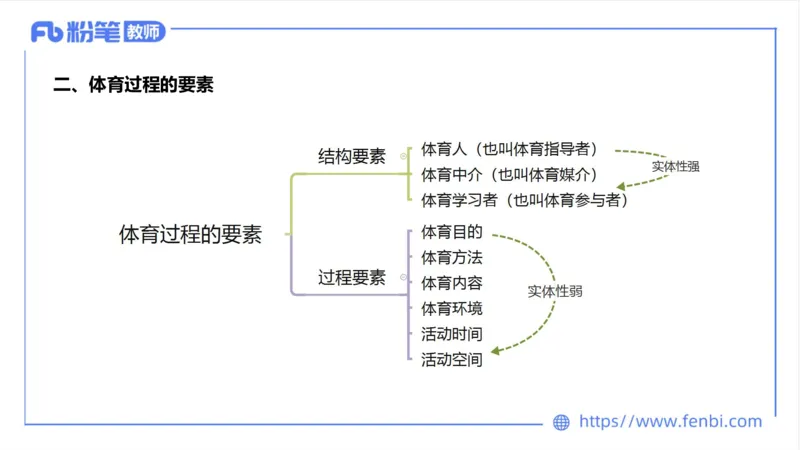 6.23-中学科目三理论精讲18-体育概论+体育心理学1-岳博_4-教培资料-26年最新资料-同步更新_科一科二电子资料合集中小幼（笔记真题知识点汇总等）文件多，按需保存_01西米合集