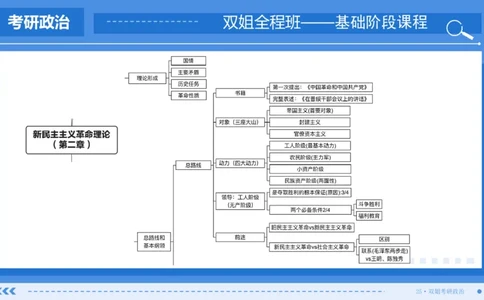 24.基础阶段毛中特第二章（1）思维导图部分_2026考公资料_（49）政治理论合集_政治理论合集_2025考研政治_14.双姐_03.基础阶段_00.讲义