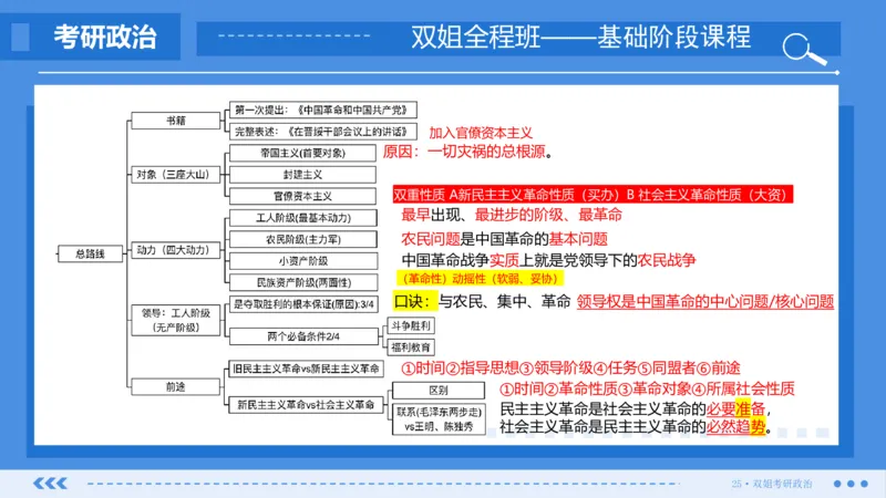 24.基础阶段毛中特第二章（1）思维导图部分_2026考公资料_（49）政治理论合集_政治理论合集_2025考研政治_14.双姐_03.基础阶段_00.讲义