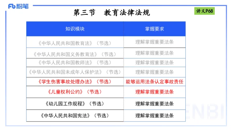 25上法律法规4-包展羽_4-教培资料-26年最新资料-同步更新_幼儿教资_022025上FB幼儿系统班_25上-综合素质_2.理论精讲_讲义