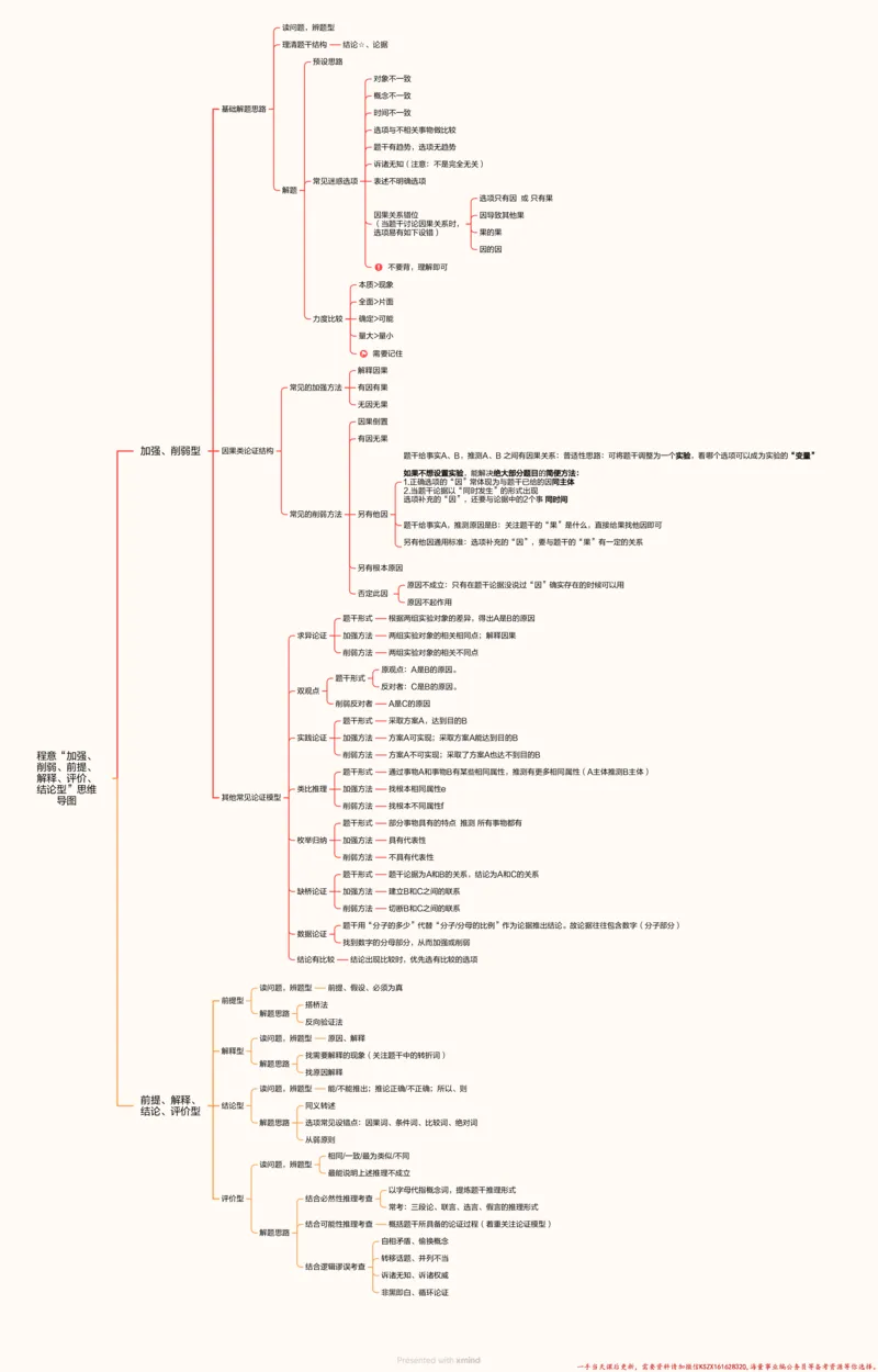 22.合版-&ldquo;加强、削弱、前提、解释、评价、结论型&rdquo;思维导图_2026考公资料_（05）超格_行测申论2025超格合集(行测&申论&政治理论)_判断2025超格判断推理全家桶狂刷1000题_思维导图