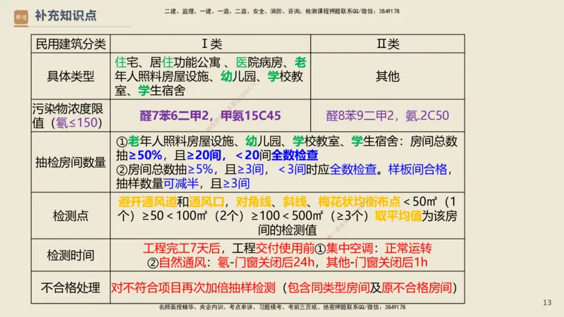 11.2025武炎-案例速通测试-建筑1-带练_2026年一级建造师_2026年一建建筑_2025年一建建筑SVIP_04-冲刺串讲✿考点强化✿小灶集训_08-建筑《案例速通带练》邱树建HX_讲义