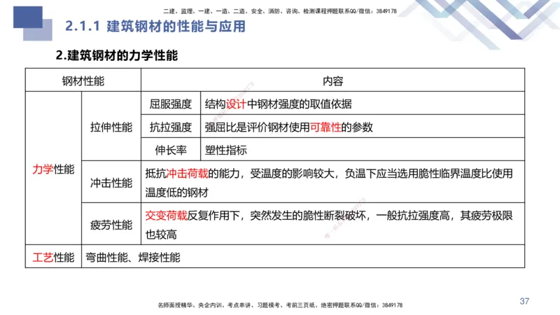 01.2025许军-核心考点速记-建筑实务1_2026年一级建造师_2026年一建建筑_2025年一建建筑SVIP_02-基础精讲✿高端面授✿深度强化_34-建筑《核心考点速记》许军HX_讲义