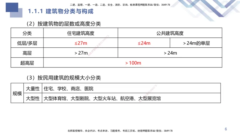 01.2025许军-核心考点速记-建筑实务1_2026年一级建造师_2026年一建建筑_2025年一建建筑SVIP_02-基础精讲✿高端面授✿深度强化_34-建筑《核心考点速记》许军HX_讲义