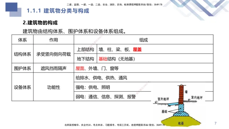 01.2025许军-核心考点速记-建筑实务1_2026年一级建造师_2026年一建建筑_2025年一建建筑SVIP_02-基础精讲✿高端面授✿深度强化_34-建筑《核心考点速记》许军HX_讲义