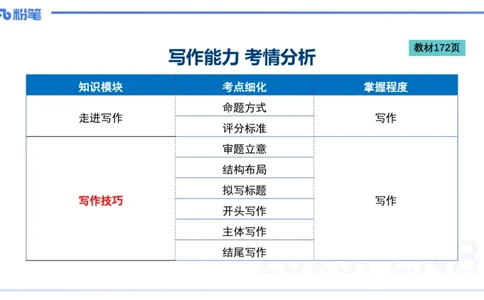 25上小学科目一写作突破-写作训练1&mdash;&mdash;艺楠_4-教培资料-26年最新资料-同步更新_小学教资_022025上FB小学系统班_0125上-综合素质_3.写作突破_讲义