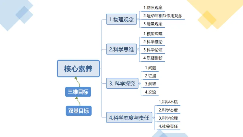 7.1中学物理课程标准-楠风_4-教培资料-26年最新资料-同步更新_科一科二电子资料合集中小幼（笔记真题知识点汇总等）文件多，按需保存_各机构笔记合集（中小幼）推荐_2.主观专项