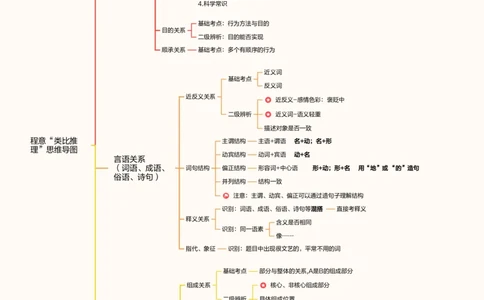 22.合版-&ldquo;类比推理&rdquo;思维导图_2026考公资料_（05）超格_行测申论2025超格合集(行测&申论&政治理论)_判断2025超格判断推理全家桶狂刷1000题_01.专项基础理论课阶段_思维导图