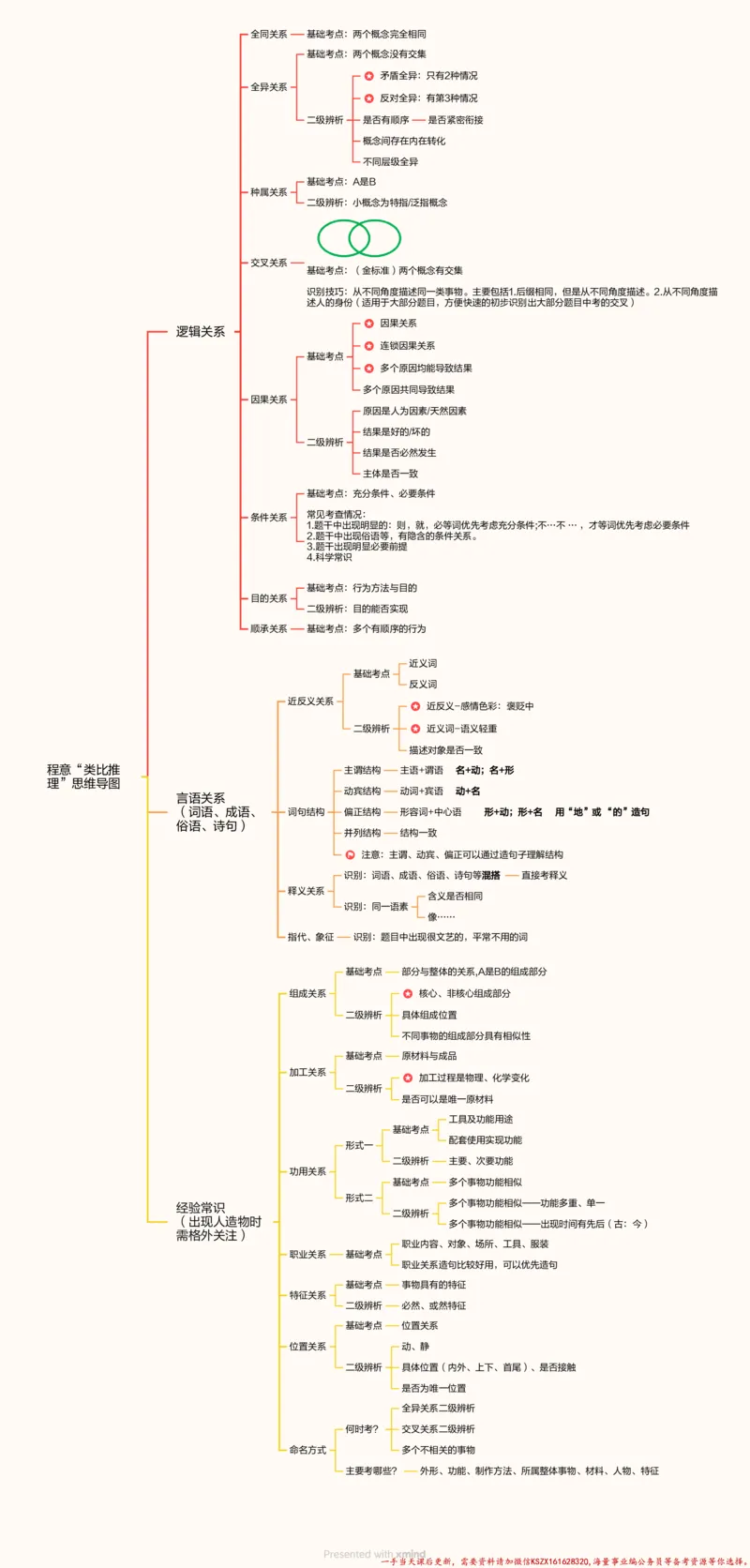 22.合版-&ldquo;类比推理&rdquo;思维导图_2026考公资料_（05）超格_行测申论2025超格合集(行测&申论&政治理论)_判断2025超格判断推理全家桶狂刷1000题_01.专项基础理论课阶段_思维导图
