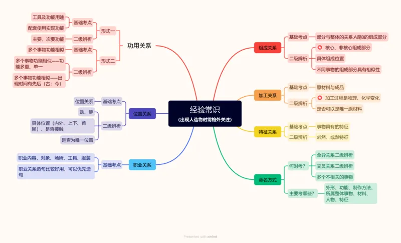 经验常识思维导图_20240913172903_2026考公资料_（05）超格_行测申论2025超格合集(行测&申论&政治理论)_判断2025超格判断推理全家桶狂刷1000题_思维导图合集