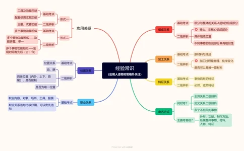 经验常识思维导图_20240913172903_2026考公资料_（05）超格_行测申论2025超格合集(行测&申论&政治理论)_判断2025超格判断推理全家桶狂刷1000题_思维导图合集