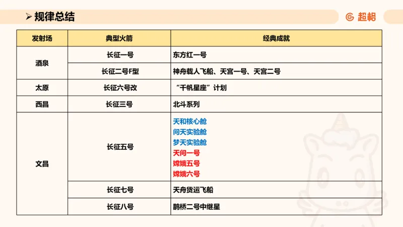 航天课件1_2026考公资料_（05）超格_行测申论2025超格合集(行测&申论&政治理论)_常识2025超格常识判断全家桶（含政治理论冲刺）_02.常识判断讲练专题课_讲义