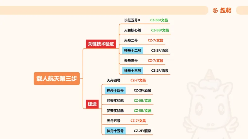 航天课件1_2026考公资料_（05）超格_行测申论2025超格合集(行测&申论&政治理论)_常识2025超格常识判断全家桶（含政治理论冲刺）_02.常识判断讲练专题课_讲义