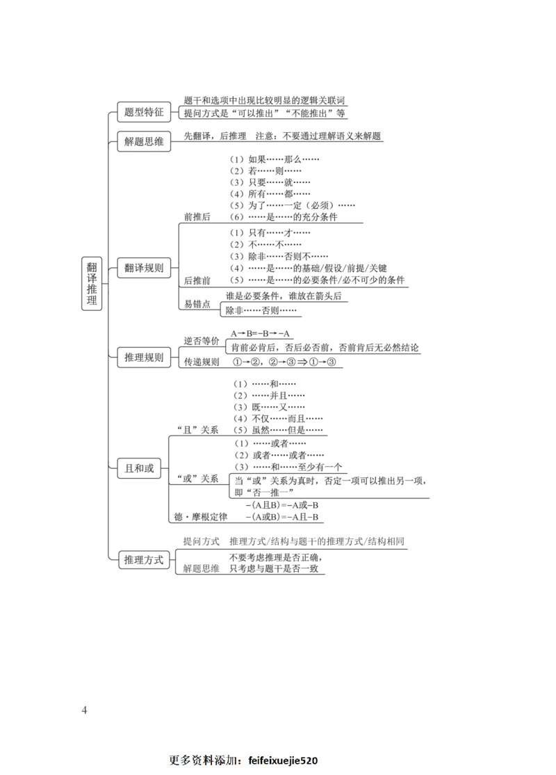 国考笔试判断导图_26吉林考备考资料包_04行测资料包（笔记图推导图等）_04行测申论思维导图集锦_粉笔机构版