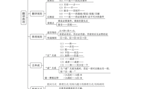 国考笔试判断导图_26吉林考备考资料包_04行测资料包（笔记图推导图等）_04行测申论思维导图集锦_粉笔机构版