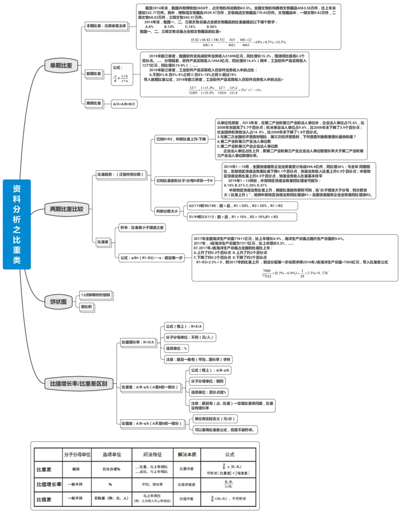 花生十三资料分析思维导图_2026考公资料_（01）花生十三_❤️花生思维导图合集_01、花生版行测思维导图
