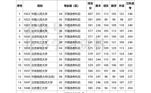 2020年北京市高招本科提前批艺术类B段(美术类)录取投档线（独家整理）_1.高考2025全国各省真题+答案_必看高考志愿填报价值2999_高考志愿填报_05-北京_北京高考录取数据-17-23年