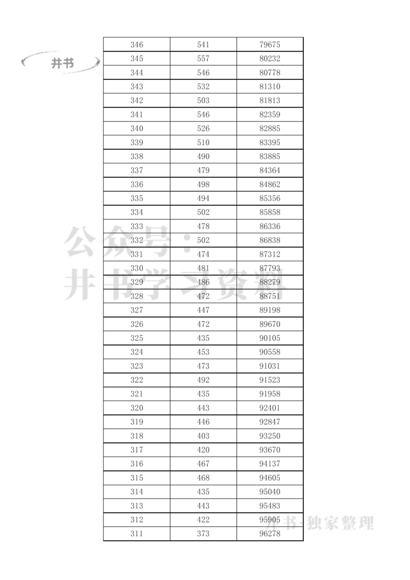 2023年高考甘肃理科一分一段表（独家整理）_1.高考2025全国各省真题+答案_必看高考志愿填报价值2999_高考志愿填报_07-甘肃_甘肃高考录取数据-17-23年_甘肃其他资料