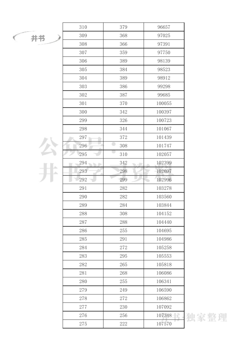 2023年高考甘肃理科一分一段表（独家整理）_1.高考2025全国各省真题+答案_必看高考志愿填报价值2999_高考志愿填报_07-甘肃_甘肃高考录取数据-17-23年_甘肃其他资料