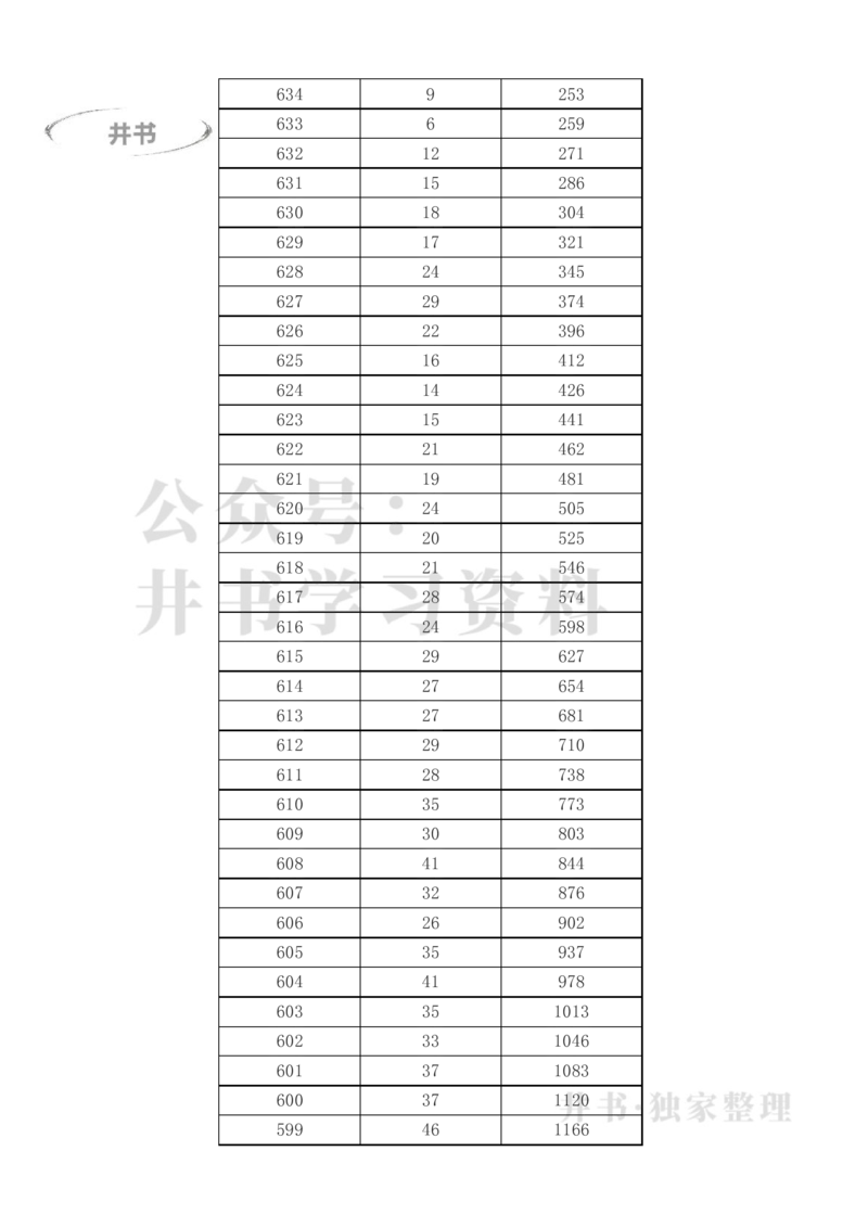 2023年高考甘肃理科一分一段表（独家整理）_1.高考2025全国各省真题+答案_必看高考志愿填报价值2999_高考志愿填报_07-甘肃_甘肃高考录取数据-17-23年_甘肃其他资料