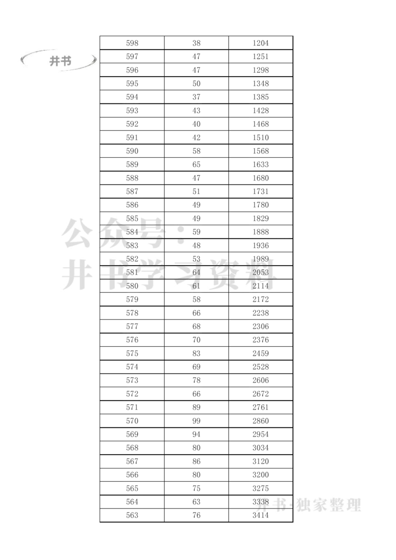 2023年高考甘肃理科一分一段表（独家整理）_1.高考2025全国各省真题+答案_必看高考志愿填报价值2999_高考志愿填报_07-甘肃_甘肃高考录取数据-17-23年_甘肃其他资料