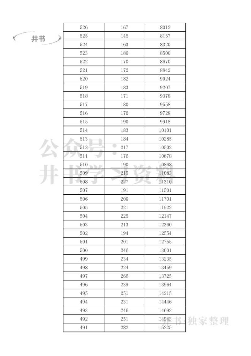 2023年高考甘肃理科一分一段表（独家整理）_1.高考2025全国各省真题+答案_必看高考志愿填报价值2999_高考志愿填报_07-甘肃_甘肃高考录取数据-17-23年_甘肃其他资料