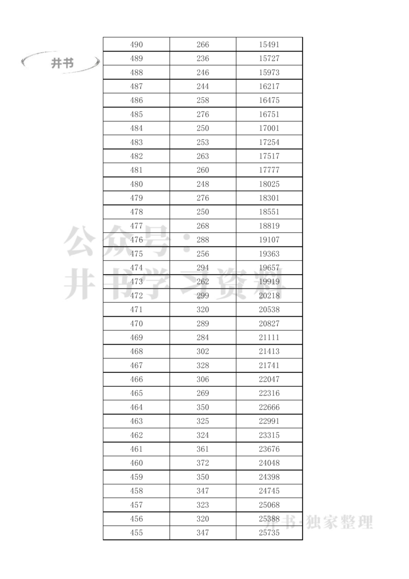 2023年高考甘肃理科一分一段表（独家整理）_1.高考2025全国各省真题+答案_必看高考志愿填报价值2999_高考志愿填报_07-甘肃_甘肃高考录取数据-17-23年_甘肃其他资料