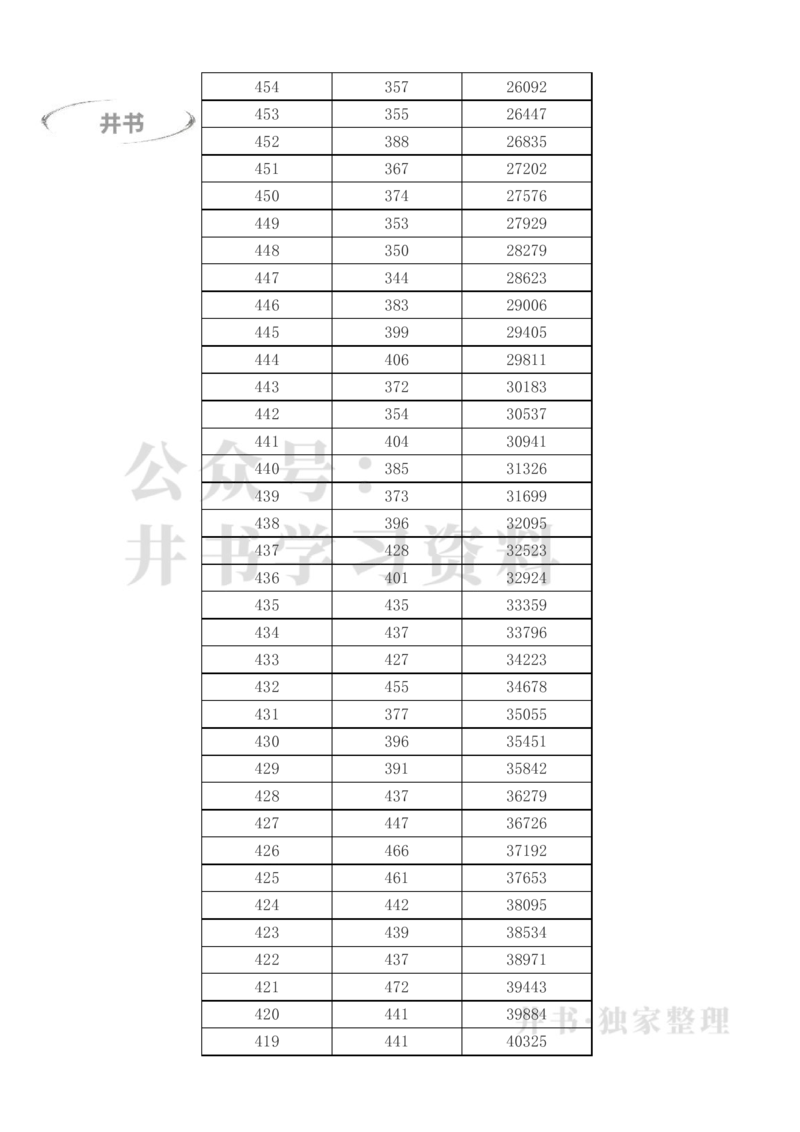 2023年高考甘肃理科一分一段表（独家整理）_1.高考2025全国各省真题+答案_必看高考志愿填报价值2999_高考志愿填报_07-甘肃_甘肃高考录取数据-17-23年_甘肃其他资料